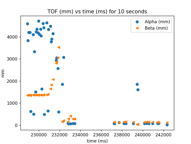 ToF data from car driving